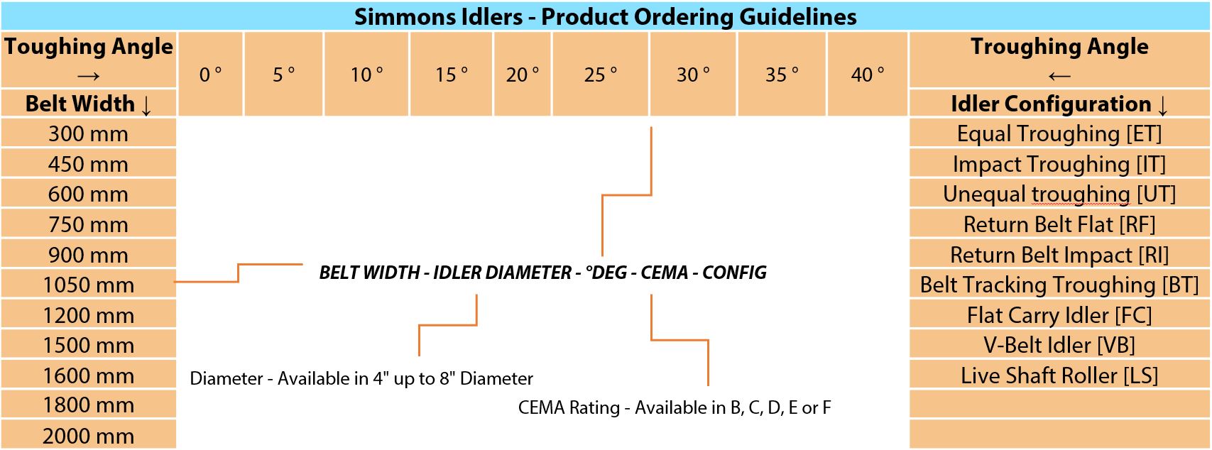 Idlers Ordering Guide